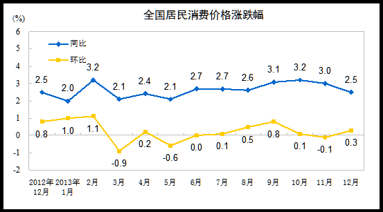 2013ȫѼ۸ˮƽ2.6%