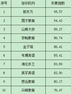 开元体育荆楚网发布教育培训机构口碑十佳 新东方、国才教育、山姆大叔居前三(图1)