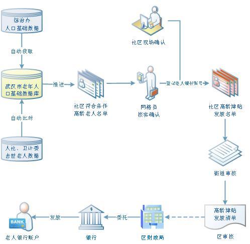即充即领。损坏的卡，可在武汉城市一卡通有限公司办证点现场缴费换取。高龄津贴发放流程图二、办新证免费，