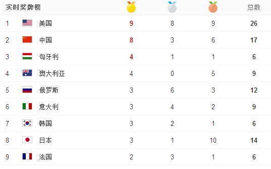 里约奥运第四比赛日奖牌榜 图片来源:新浪体育